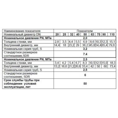 Труба арм. стекловолокном 20 (PN25) MeerPlast